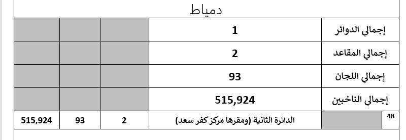 تفاصيل تصويت 55 دائرة باعادة المرحلة الثانية لانتخابات النواب (6)