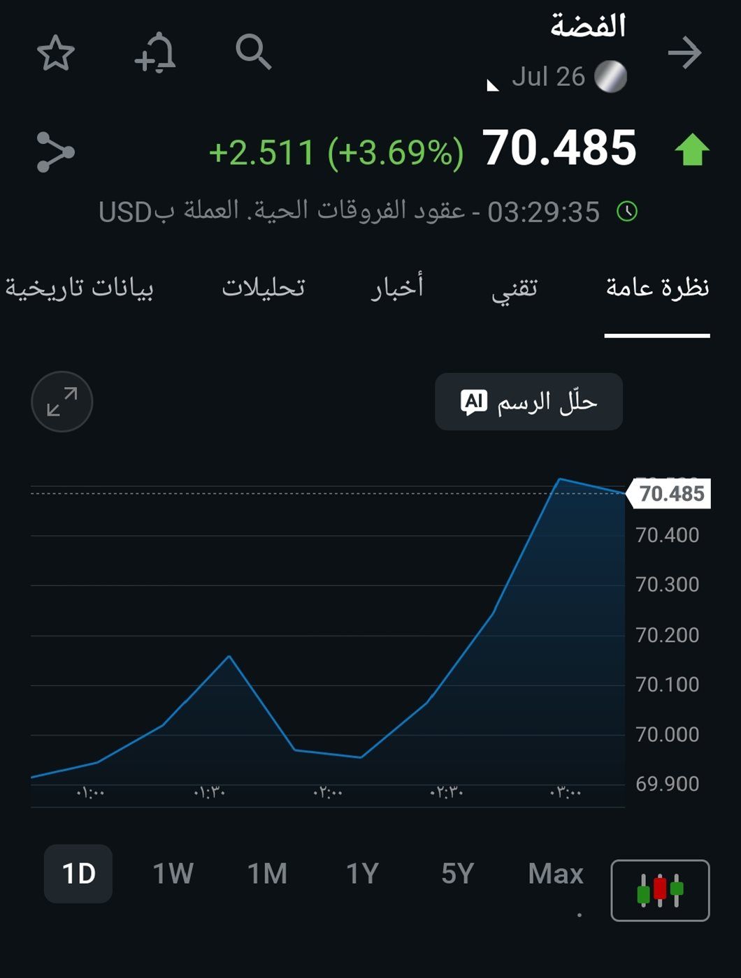 مؤشر الفضة الان 