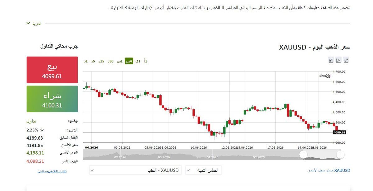 مؤشر الذهب الان عالميا - فيتو 