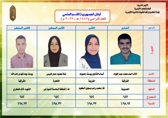 أوائل-الثانوية-الأزهرية-الفسم-الأدبى-4 أوائل-الثانوية-الأزهرية-الفسم-الأدبى-4
