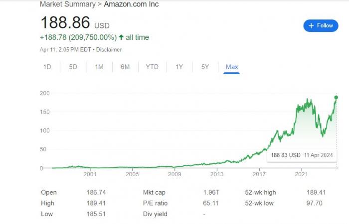 سهم
      "أمازون"
      يحقق
      أعلى
      مستوى
      في
      تاريخه
      والقيمة
      السوقية
      للشركة
      قرب
      تريليوني
      دولار