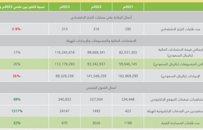 إيرادات
      هيئة
      المنافسة
      تنخفض
      36%
      في
      2023..
      وغرامات
      المنشآت
      123
      مليون
      ريال