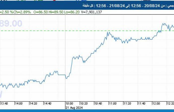 مصرف
      الراجحي
      يرتفع
      2.9%
      ليواصل
      مكاسبه
      مسجلا
      أعلى
      مستوياته
      في
      6
      أشهر