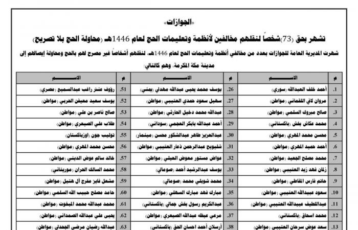 «الجوازات» تشهر بحق (73) شخصًا لنقلهم مخالفين لأنظمة وتعليمات الحج لعام 1446هـ (محاولة الحج بلا تصريح)