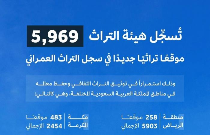 تسجيل نحو 6000 موقع تراث عمراني جديد في السجل الوطني للتراث العمراني