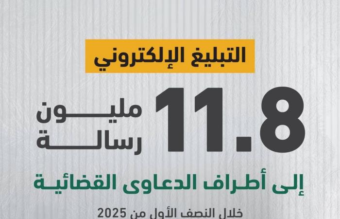 التبليغ الالكتروني.. 11.8 مليون رسالة إلى أطراف الدعاوى القضائية