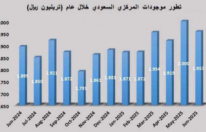 موجودات
      المركزي
      السعودي
      ترتفع
      إلى
      1.96
      تريليون
      ريال
      بنهاية
      يونيو
      2025