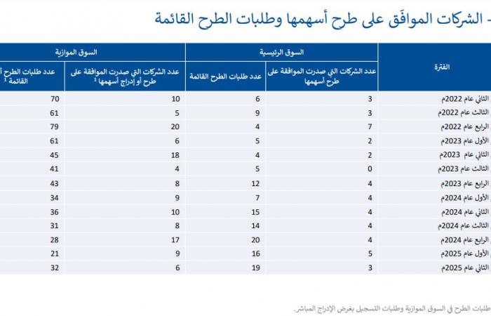 هيئة
      السوق
      المالية:
      51
      شركة
      تطلب
      طرح
      أسهمها
      في
      "تداول"
