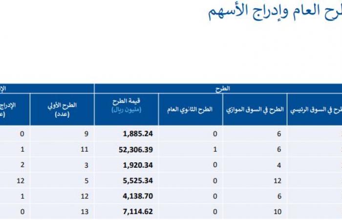 هيئة
      السوق
      المالية:
      51
      شركة
      تطلب
      طرح
      أسهمها
      في
      "تداول"
