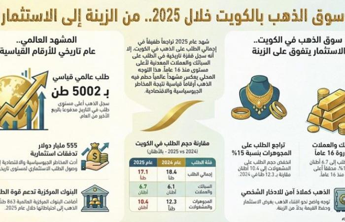 17.1 طناً مشتريات الذهب بالكويت.. وطلبات «السبائك» الأعلى في 16 عاماً