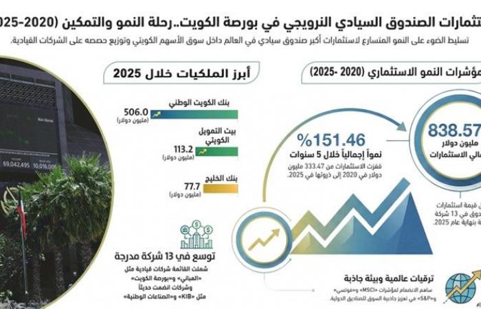 838.57 مليون دولار استثمارات «صندوق النرويج» في البورصة