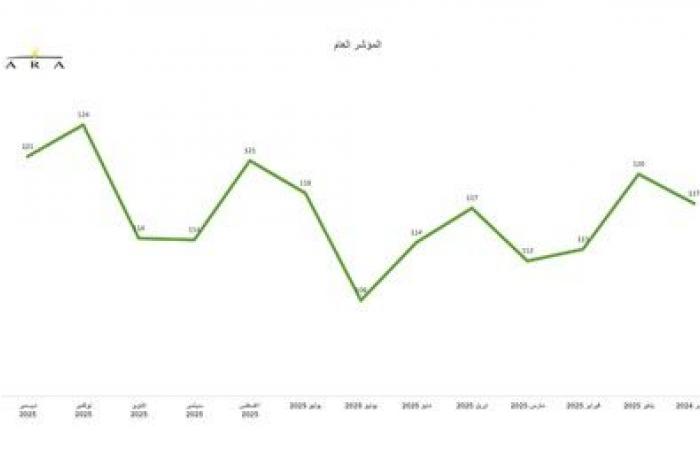 ثقة المستهلك بالكويت تواصل التحسن.. متجاهلة التوترات العالمية
