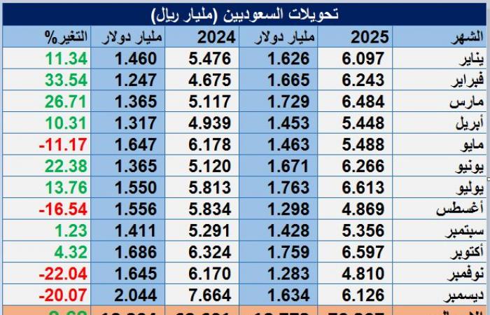 الأعلى تاريخياً .. تحويلات الوافدين بالسعودية تتجاوز 44 مليار دولار في 2025