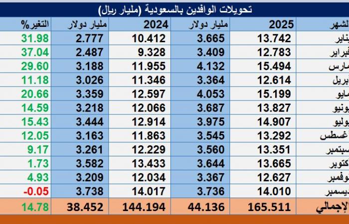 الأعلى تاريخياً .. تحويلات الوافدين بالسعودية تتجاوز 44 مليار دولار في 2025