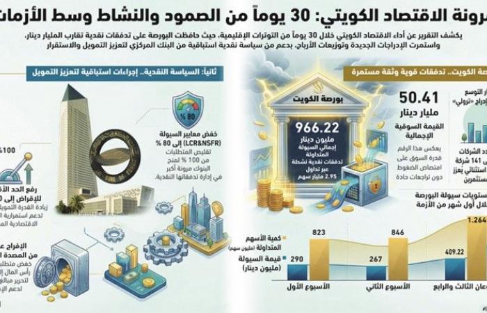 اقتصاد يعمل دون انقطاع.. ماذا تكشف بيانات شهر من الحرب عن بنية الاقتصاد الكويتي؟