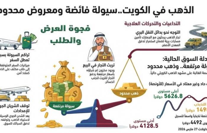تحركات حثيثة لإدخال الذهب إلى الكويت.. براً