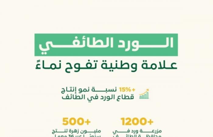 «ريف السعودية»: قطاع الورد يسجل نموا بأكثر من 15% سنويا