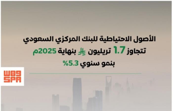 الأصول الاحتياطية للبنك المركزي السعودي 
تتجاوز (1.7) تريليون ريال بنهاية 2025م