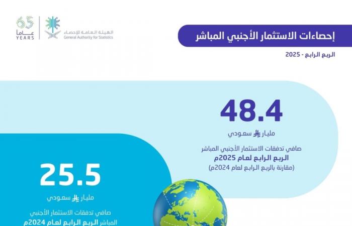 48.4 مليار ريال صافي تدفقات الاستثمار الأجنبي المباشر في الربع الرابع 2025