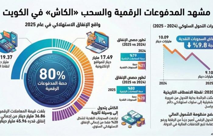 الإنفاق الرقمي يتفوّق على «الكاش» في 2025.. بأكثر من 80%
