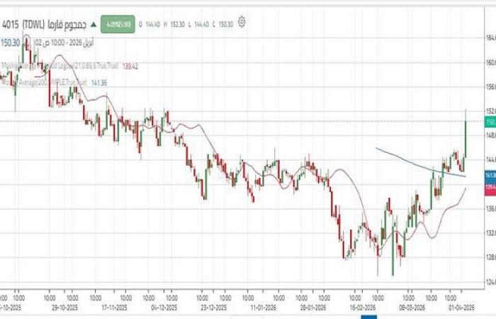 زخم صاعد لسهم "جمجوم فارما" مع اختبار مستوى فني هام