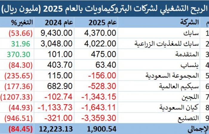 شركات البتروكيماويات تسجل خسائر بقيمة 27 مليار ريال في عام 2025 بضغط "سابك"