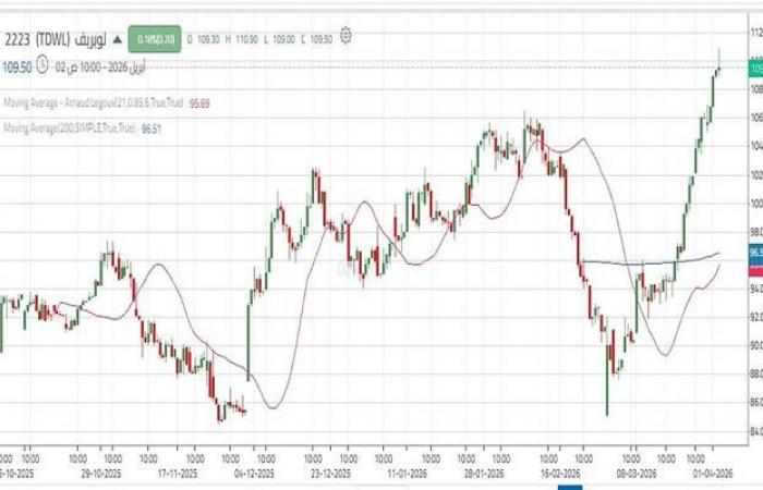 سهم "لوبريف" يخترق حاجز نفسي هام.. تعرف على المستهدفات التالية