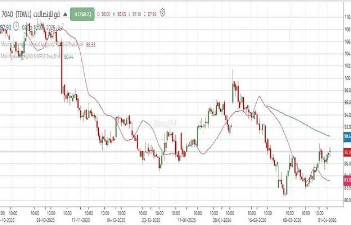 سهم "قو للاتصالات" يقترب من تأكيد الصعود بعد الارتداد من الدعم الرئيسي