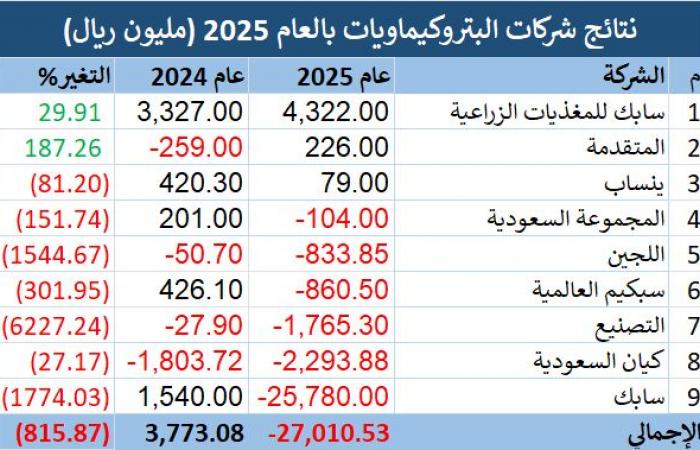 شركات البتروكيماويات تسجل خسائر بقيمة 27 مليار ريال في عام 2025 بضغط "سابك"