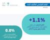 «الإحصاء»:  1.1% نسبة ارتفاع الرقم القياسي لتكاليف البناء