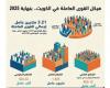 3.21 ملايين إجمالي القوى العاملة في البلاد.. من بينهم 462.538 ألف مواطن ومواطنة