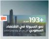 نمو السيولة في الاقتصاد السعودي 
بأكثر من 193 مليار ريال