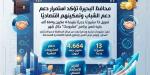 تمويل 13 مشروعًا جديدًا بقيمة 4 ملايين و664 ألف جنيه بالبحيرة
