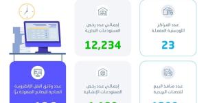 «الإحصاء»: ارتفاع عدد المراكز اللوجستية 
إلى 23 مركزا في 2024