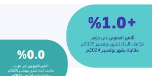 «الإحصاء»: تكاليف البناء في المملكة تسجل ارتفاعا بنسبة 1.0 %