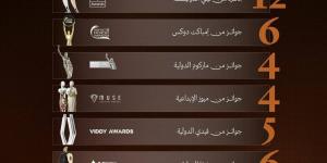 مبادرة كنوز السعودية في وزارة الإعلام تحصد 6 جوائز ذهبية عن فيلمها "الوجهة"