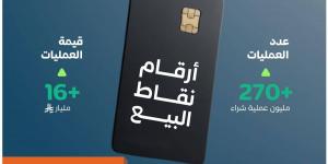 +270 مليون عملية نقاط بيع في المملكة بقيمة تجاوزت 16 مليار ريال في أسبوع