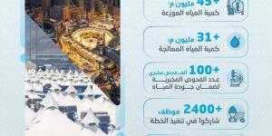 «المياه الوطنية» توزع +45 مليون م3 من المياه خلال موسم الحج
