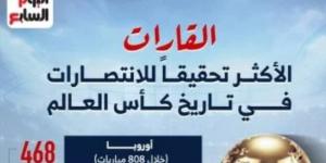 خريطة الانتصارات فى كأس العالم.. أوروبا تحلق بالصدارة.. إنفوجراف