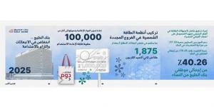 «الخليج» يحقق خفضاً بالانبعاثات الكربونية في 2025 ويعتمد بنية متكاملة لحوكمة الاستدامة