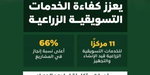 «ريف السعودية»:  66% نسب إنجاز مراكز خدمات تسويق الفاكهة