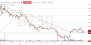 سهم "تكافل الراجحي" يواجه ضغوطاً بيعية بعد كسر مستويات دعم محورية