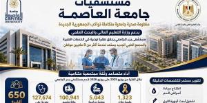 مستشفيات جامعة العاصمة تقدم 650 ألف خدمة طبية وعلاجية وتشخيصية