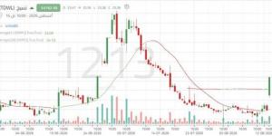 سهم "نسيج" يستهدف اختراق مقاومة 23.40 ريال وسط تعافٍ تصحيحي