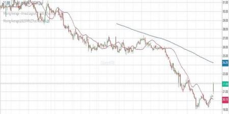 سهم "سيرا" يقترب من تأكيد التحول الإيجابي قصير المدى مع اختبار مستويات محورية