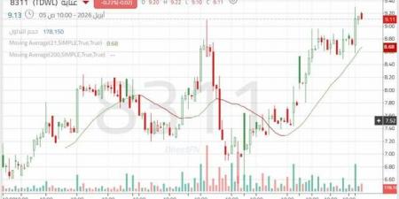 سهم "عناية" يواصل تحركاته الإيجابية مدعومة بالاستقرار أعلى المتوسط طويل المدى