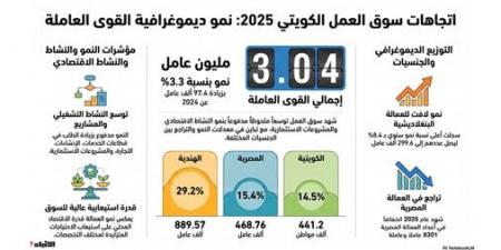 3.04 ملايين مواطن ومقيم يعملون في الكويت بنهاية 2025
