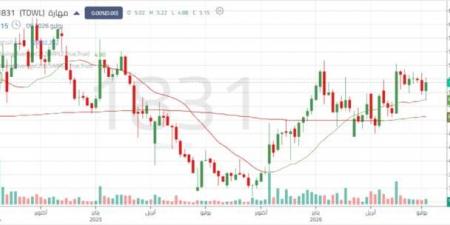سهم " مهارة" يترقب اختراق مستويات مقاومة محورية وسط تحركات عرضية للسعر