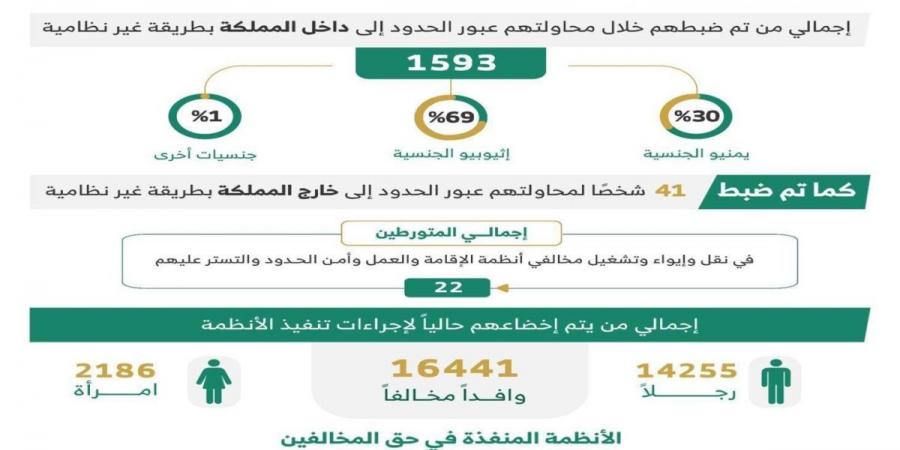 ضبط 23,167 مخالفا لأنظمة الإقامة والعمل وأمن الحدود في مناطق المملكة خلال أسبوع