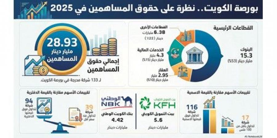 28.93
مليار
دينار
إجمالي
حقوق
المساهمين
للشركات
المدرجة